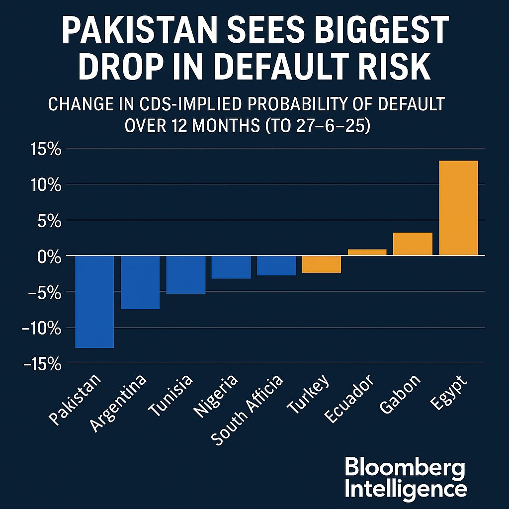 Pakistan tops global rankings in sovereign risk improvement